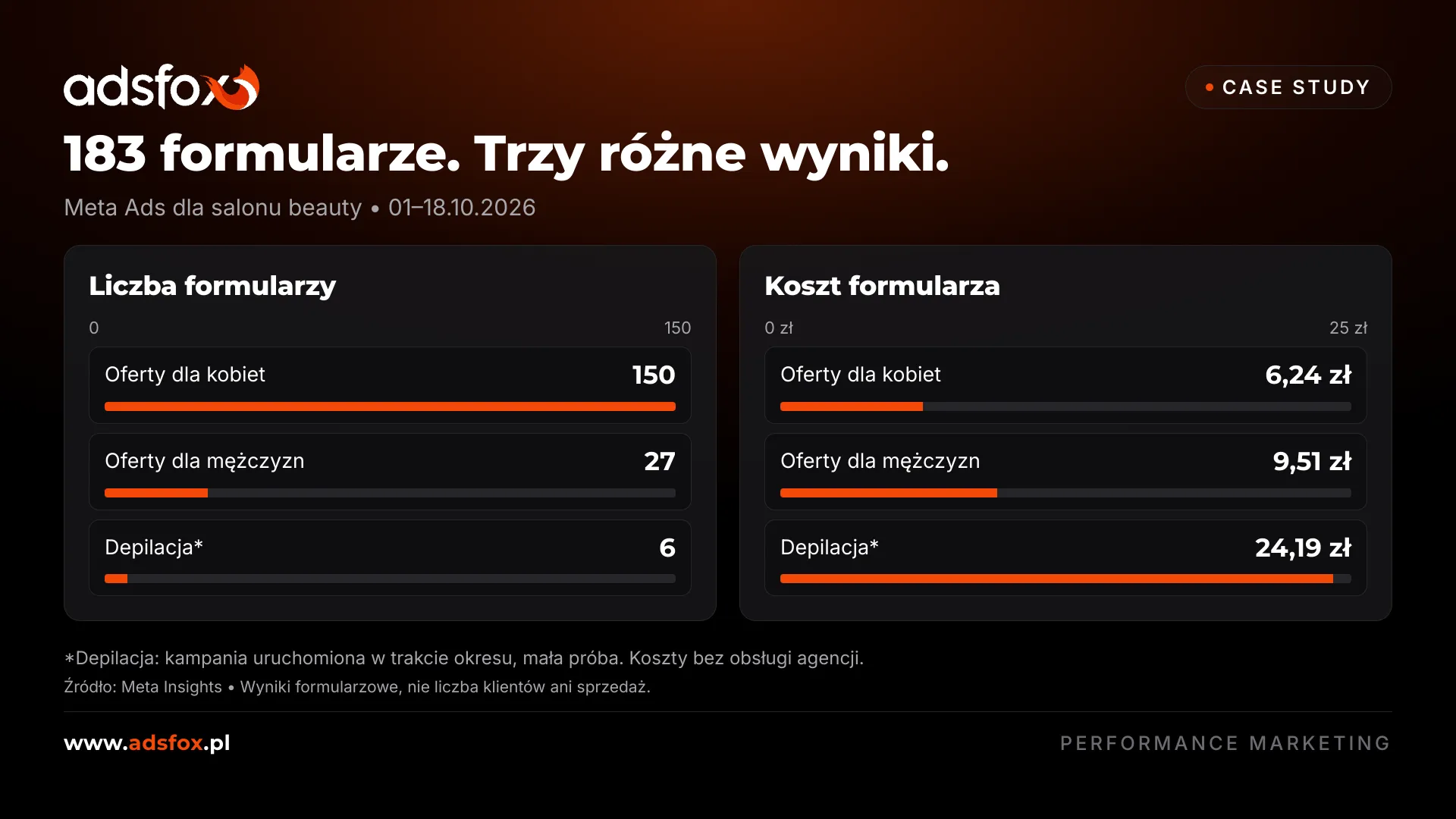 Porównanie liczby formularzy i kosztu formularza w trzech kampaniach Meta Ads, grafika adsfox