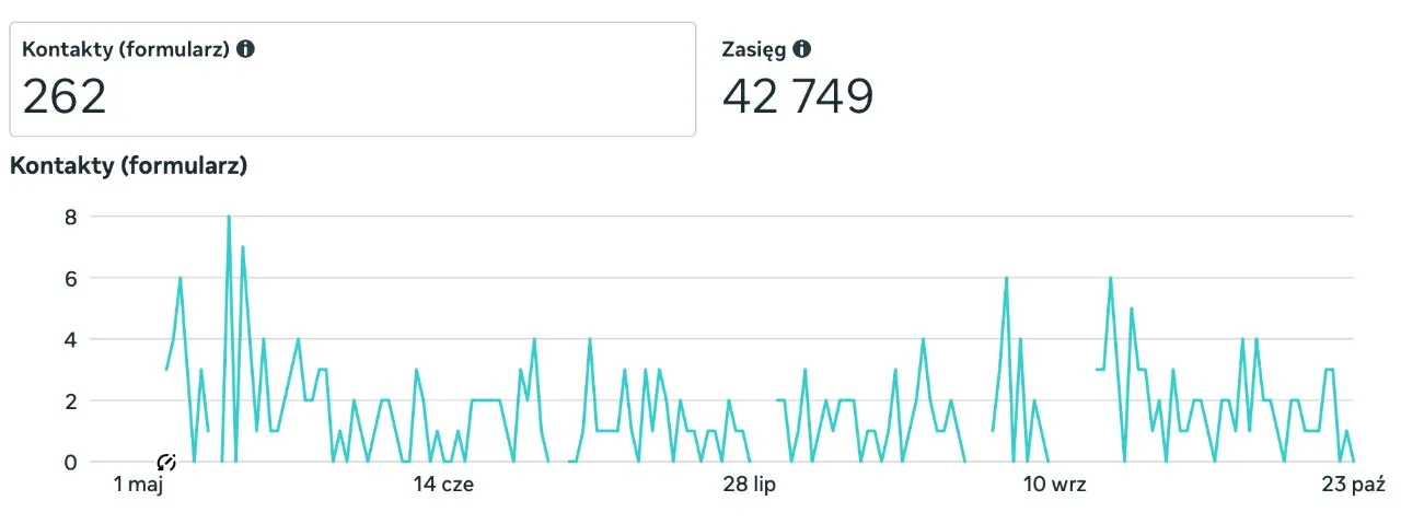 Wykres kontaktów z jednej reklamy graficznej: 262 formularze i zasięg 42 749