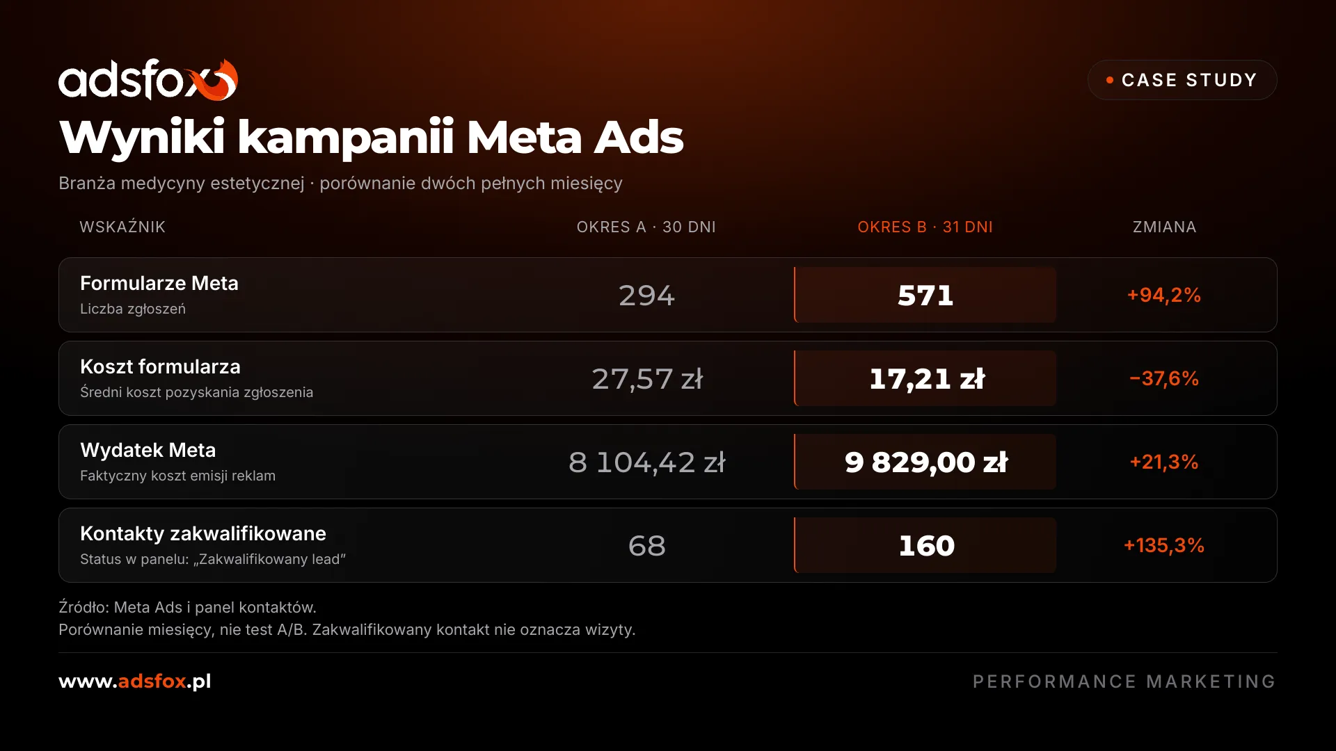 Graficzne zestawienie wyników Meta Ads: formularze 294 → 571, koszt 27,57 zł → 17,21 zł, wydatek 8 104,42 zł → 9 829,00 zł, kontakty zakwalifikowane 68 → 160