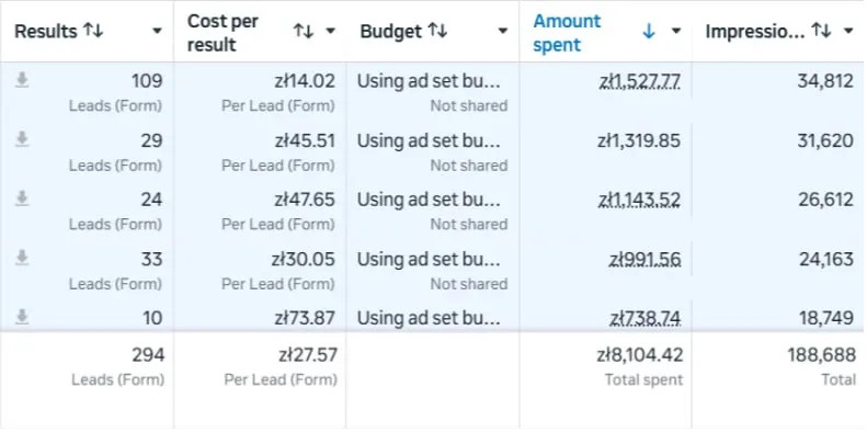Meta Ads, okres A: 294 formularze przy koszcie 27,57 zł i wydatku 8 104,42 zł