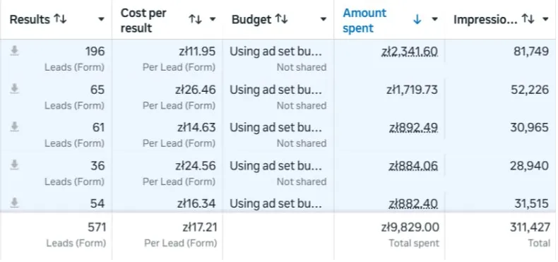 Meta Ads, okres B: 571 formularzy przy koszcie 17,21 zł i wydatku 9 829,00 zł