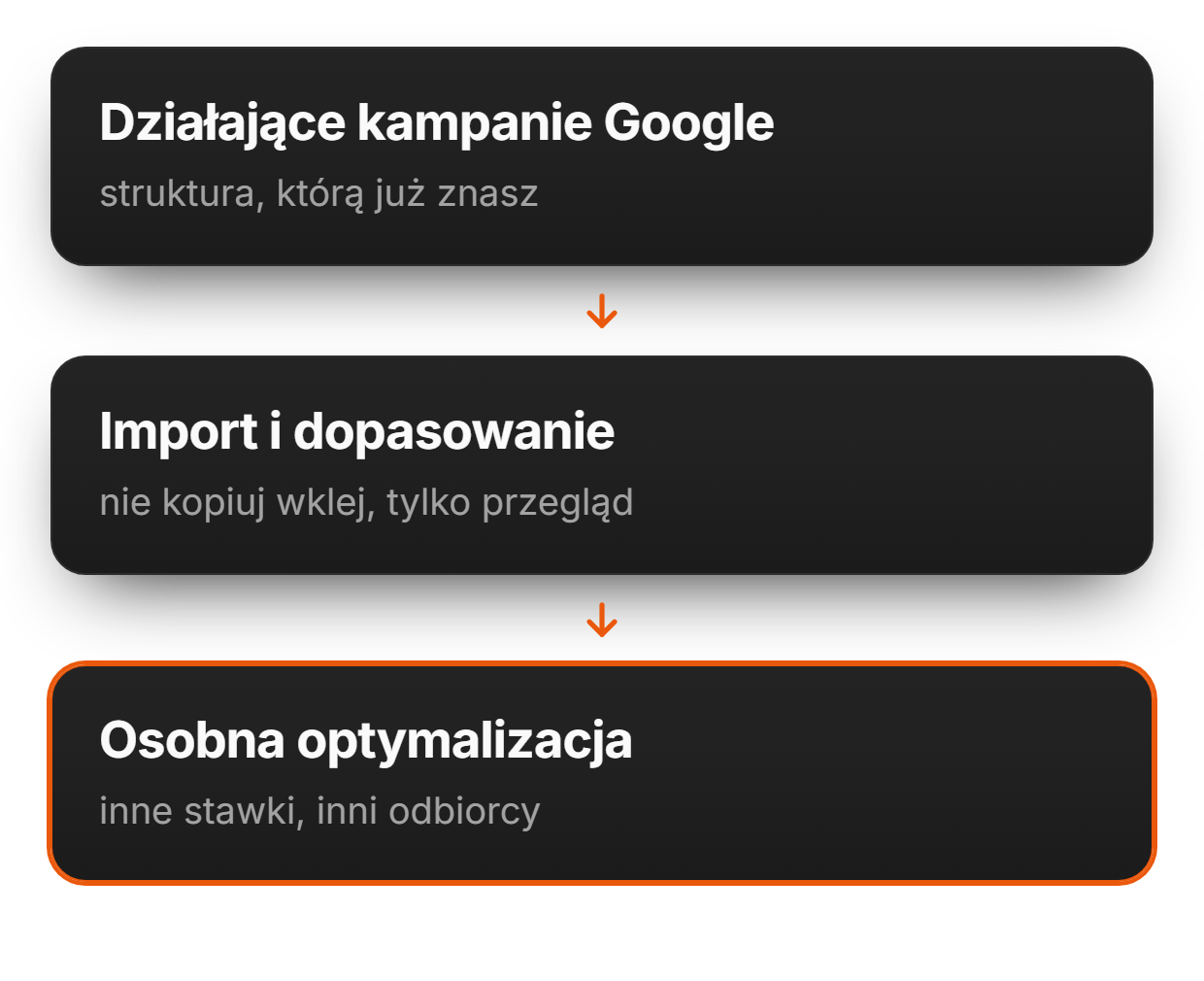 Jak przenosimy kampanie z Google Ads? | adsfox, agencja marketingowa dla firm usługowych