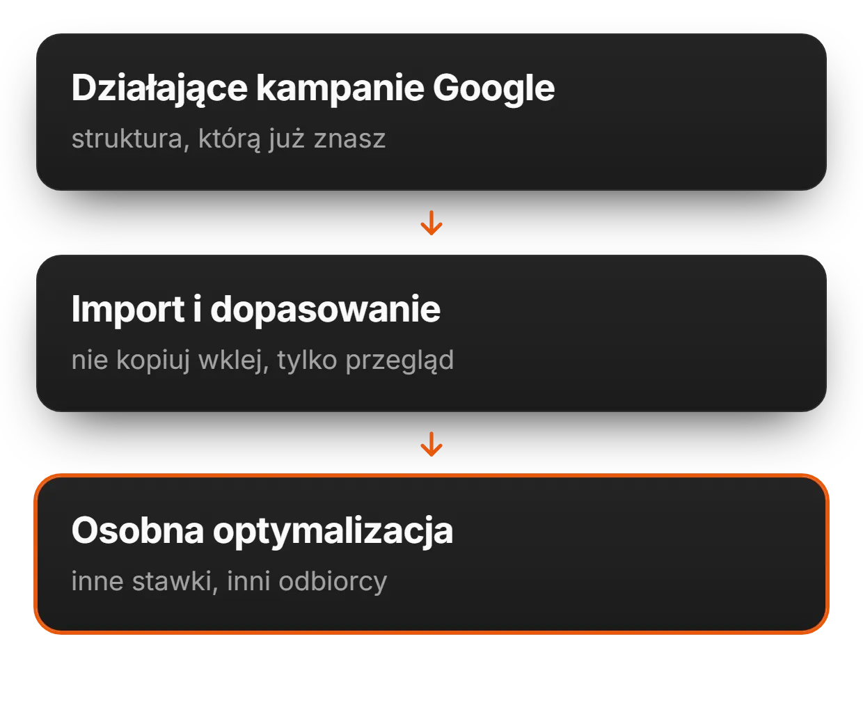 Jak przenosimy kampanie z Google Ads? | adsfox, agencja marketingowa dla firm usługowych
