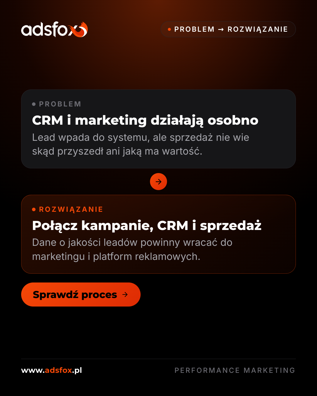 Schemat pokazujący problem osobnego działania CRM i kampanii reklamowych