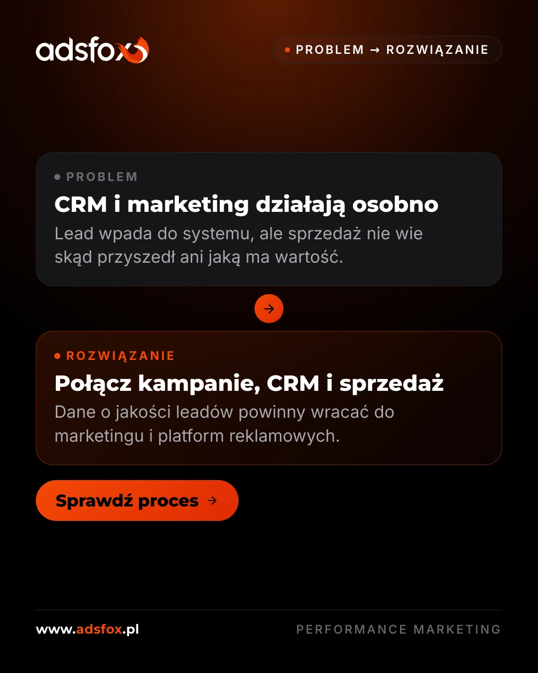 Schemat pokazujący problem osobnego działania CRM i kampanii reklamowych