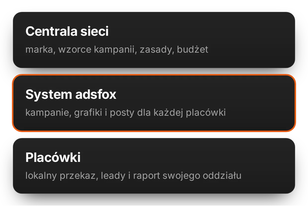 Marketing sieci franczyzowych: centrala i placówki w jednym systemie | adsfox, agencja marketingowa dla firm usługowych