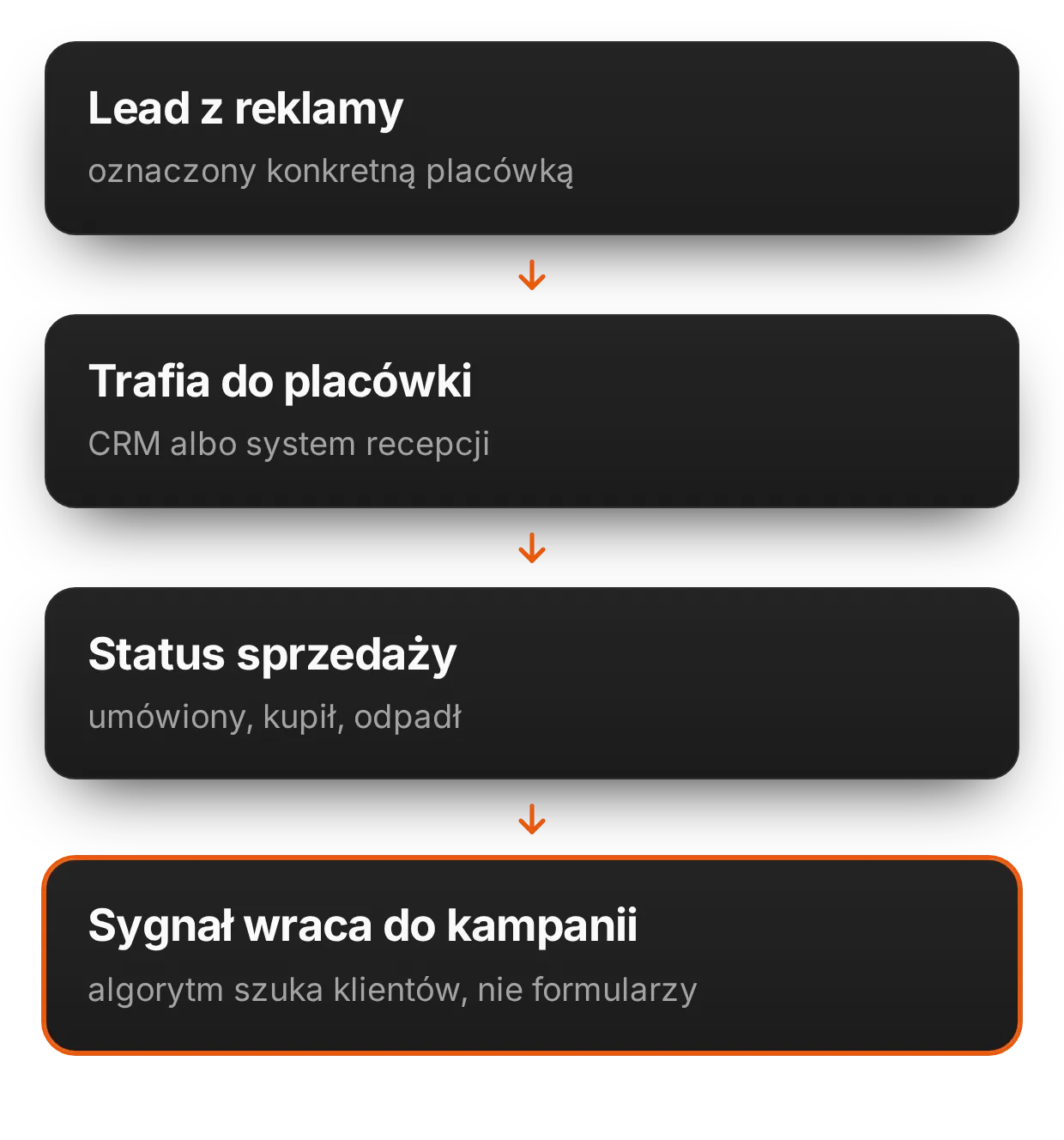 Leady i sprzedaż policzone dla każdego oddziału | adsfox, agencja marketingowa dla firm usługowych