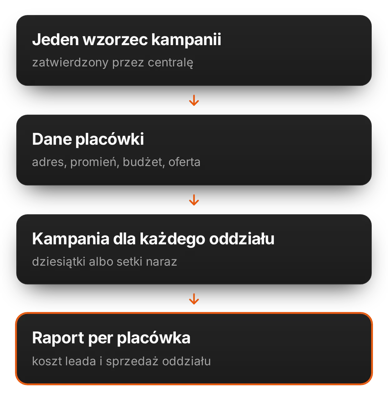 Kampanie dla kilkudziesięciu, a nawet kilkuset oddziałów | adsfox, agencja marketingowa dla firm usługowych