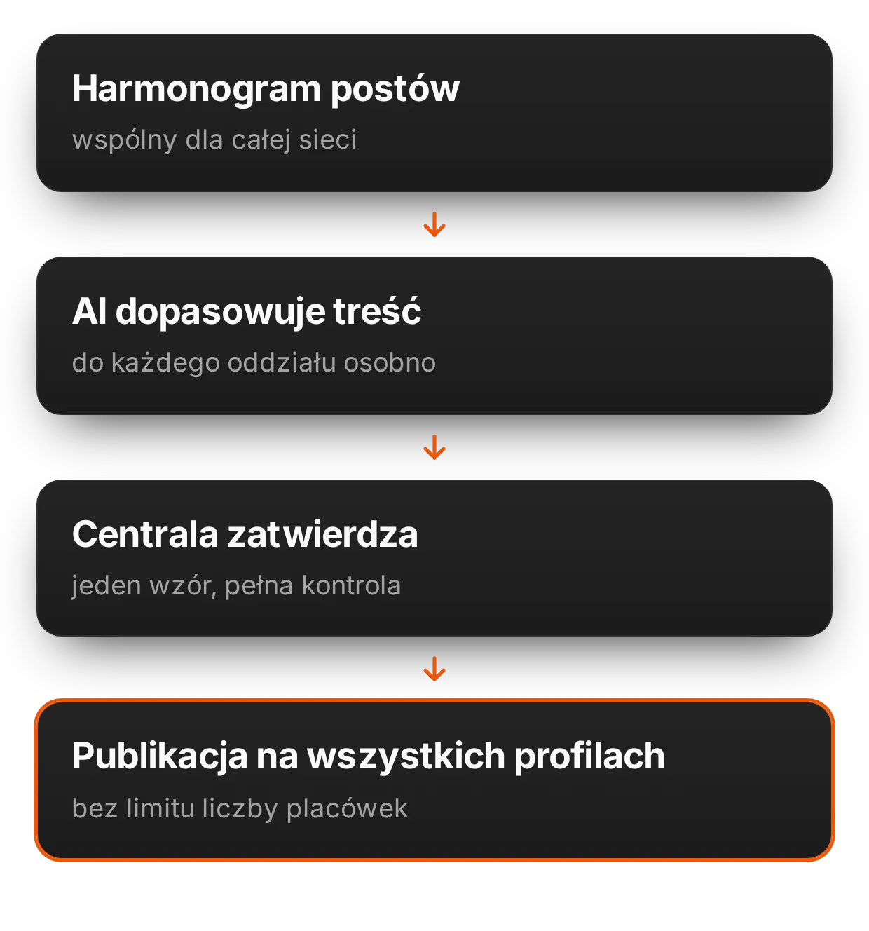 Posty w social media dla nieograniczonej liczby placówek | adsfox, agencja marketingowa dla firm usługowych