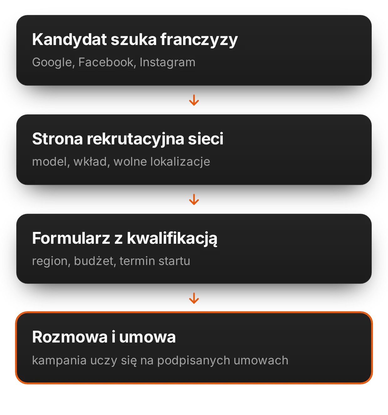 Rekrutacja franczyzobiorców przez internet | adsfox, agencja marketingowa dla firm usługowych
