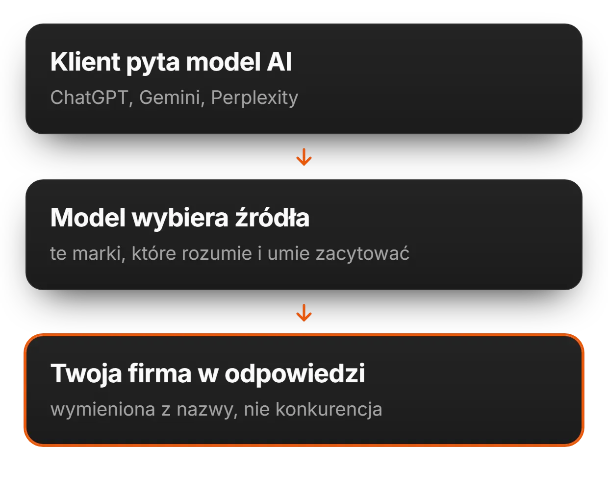 Agencja GEO: widoczność w odpowiedziach AI | adsfox, agencja marketingowa dla firm usługowych
