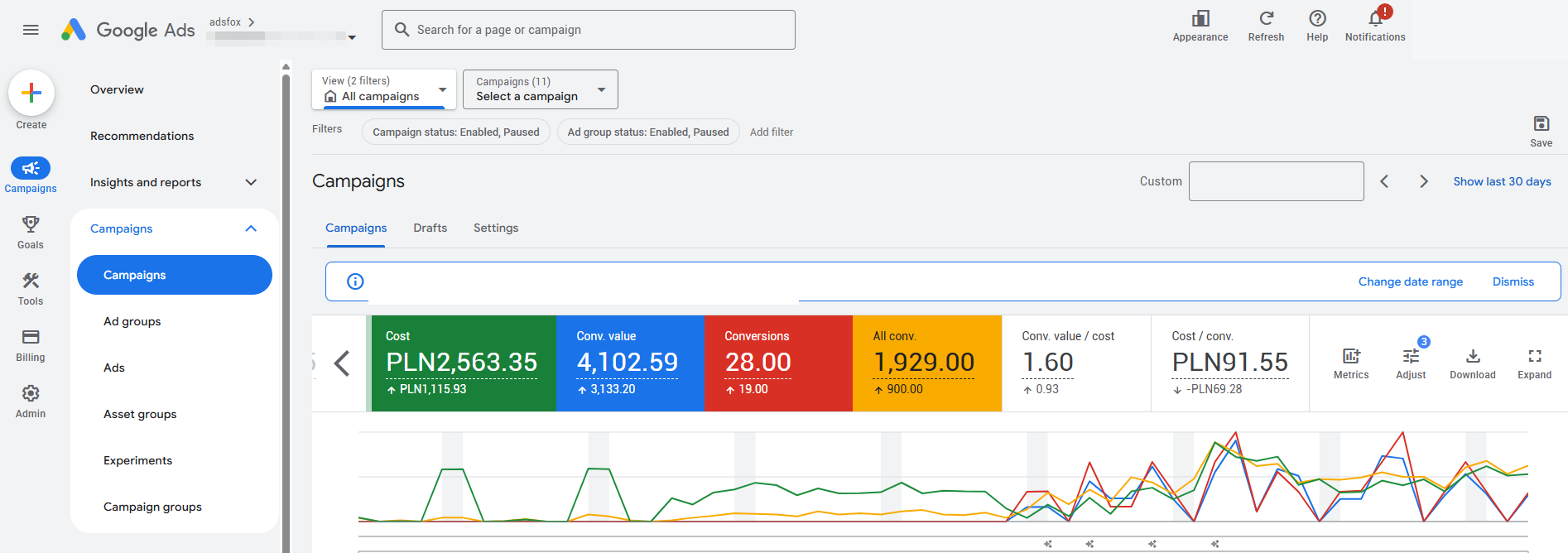 Trend Google Ads obejmujący okres przed przebudową i po ponownym uruchomieniu kampanii