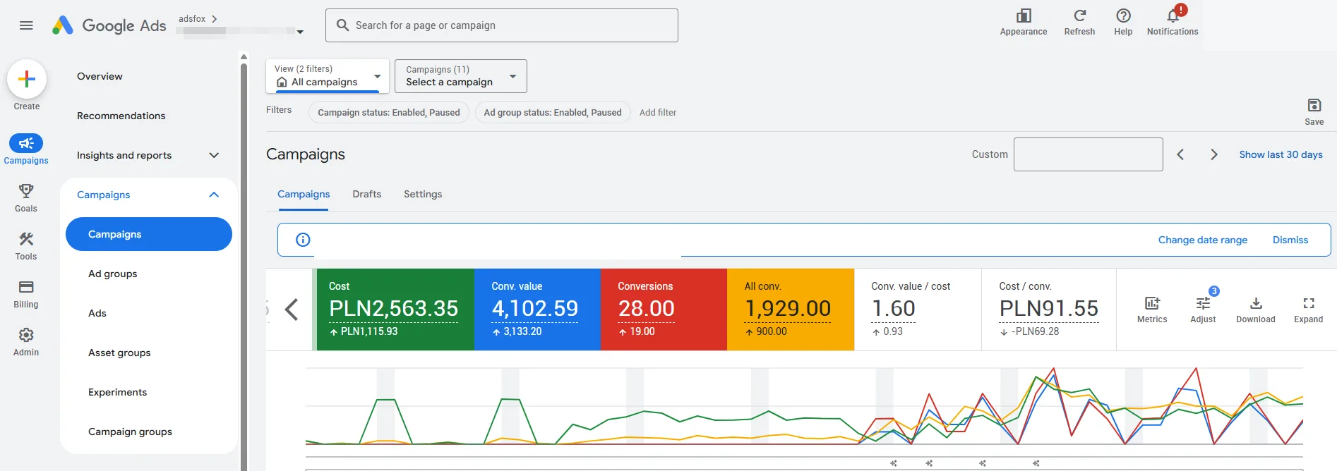 Trend Google Ads obejmujący okres przed przebudową i po ponownym uruchomieniu kampanii