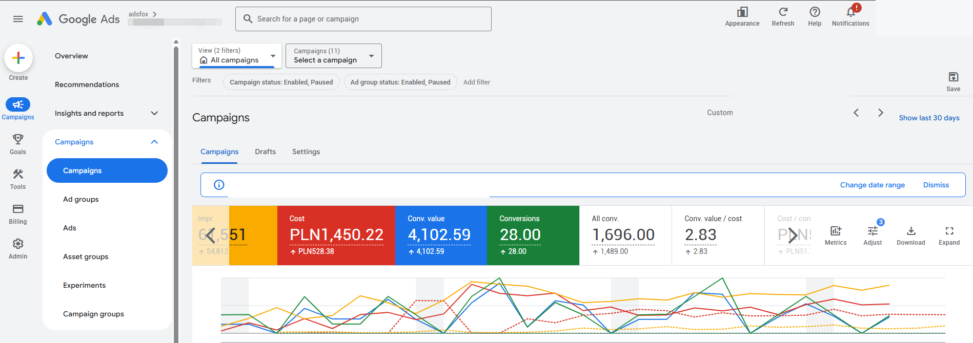 Pełny widok konta Google Ads po zmianie: ROAS 2,83 oraz 28 konwersji w standardowej kolumnie