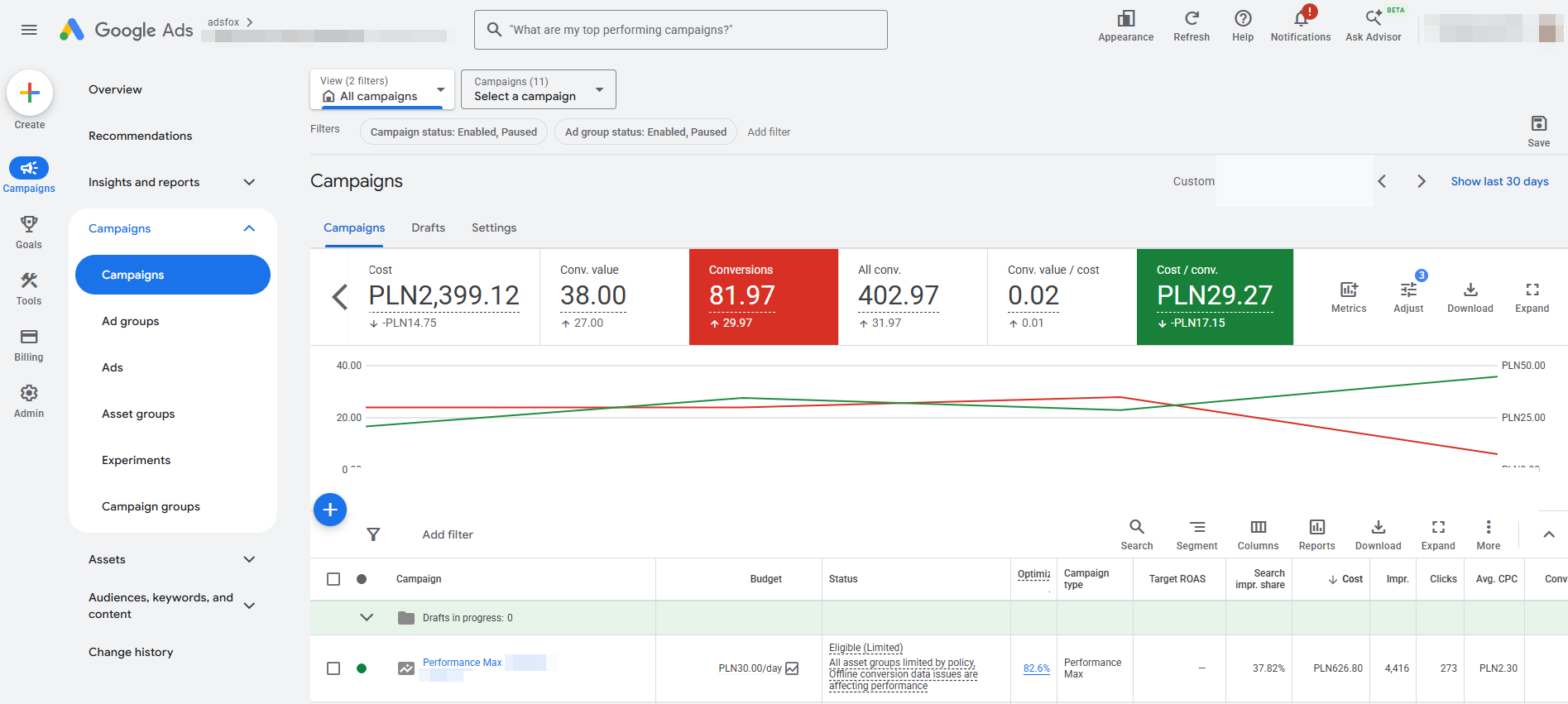 Oryginalny zrzut podsumowania konta Google Ads z ukrytym zakresem dat