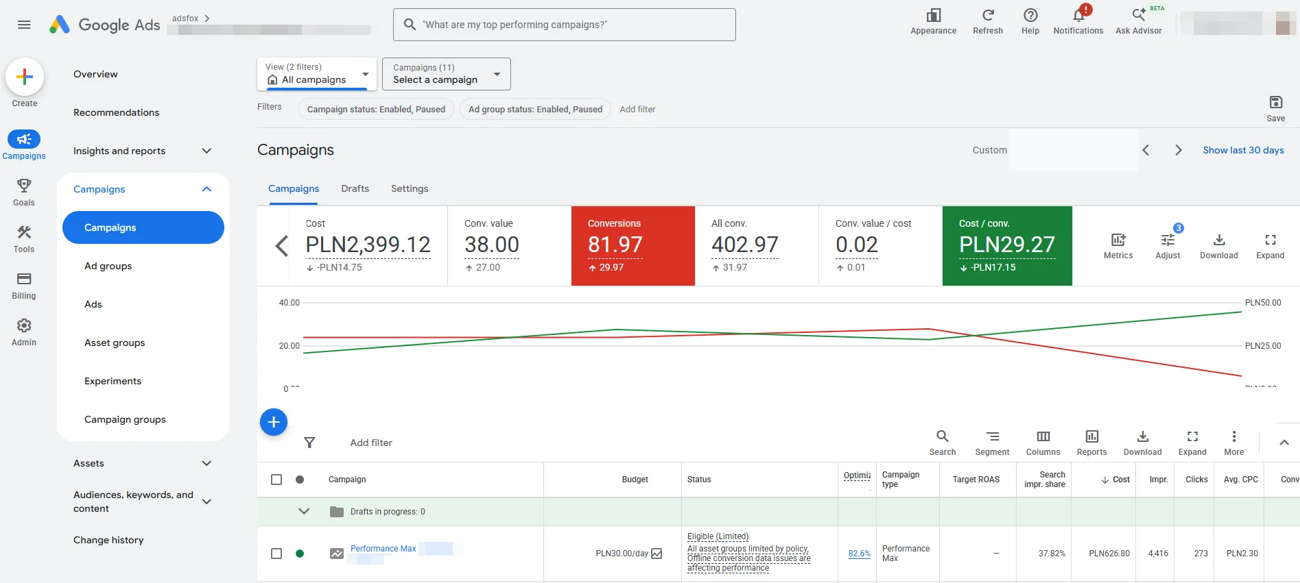 Oryginalny zrzut podsumowania konta Google Ads z ukrytym zakresem dat