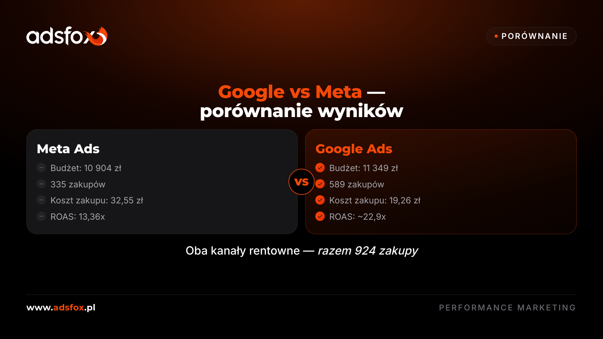 Wyniki kampanii Meta i Google Ads po poprawnie wdrożonym pikselu