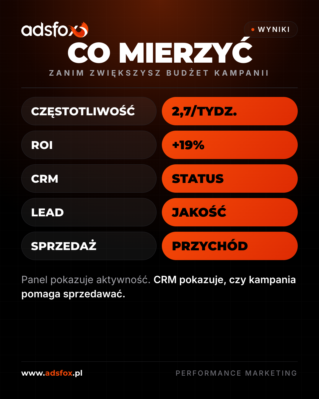Tabela pokazująca metryki, które warto mierzyć przed zwiększeniem budżetu kampanii