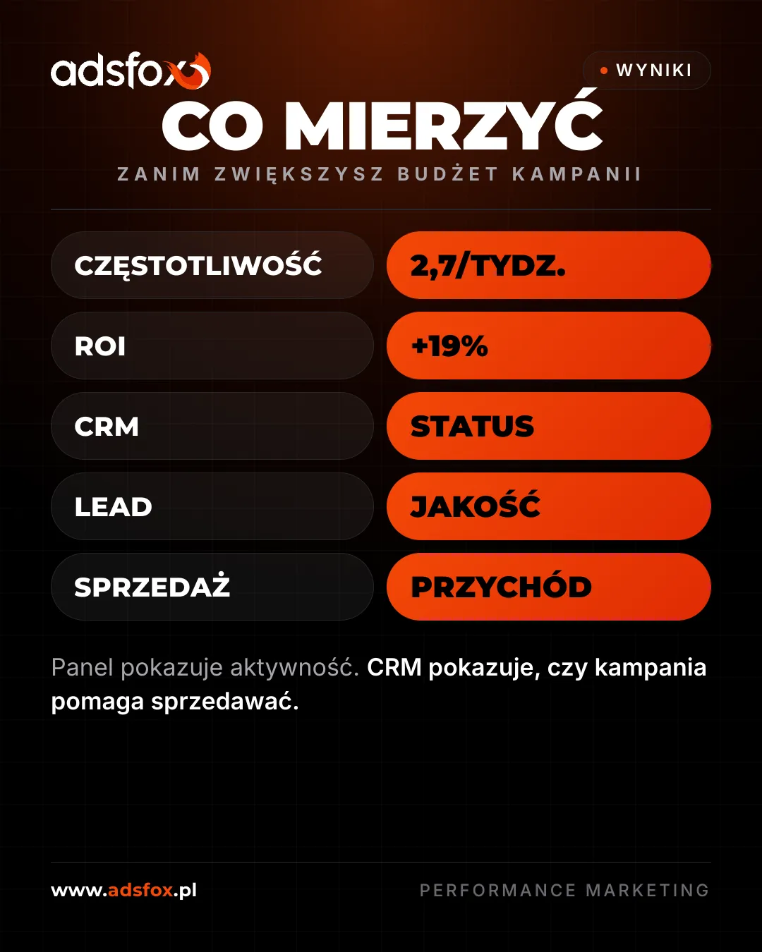 Tabela pokazująca metryki, które warto mierzyć przed zwiększeniem budżetu kampanii