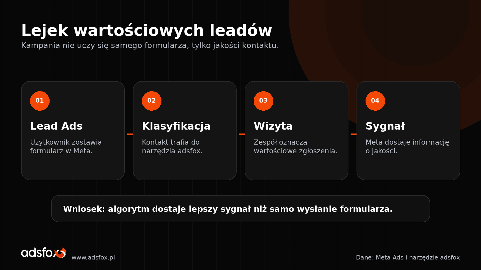 Grafika pokazująca lejek wartościowych leadów w kampanii Meta Ads: formularz, klasyfikacja, umówienie wizyty i sygnał zwrotny do Meta