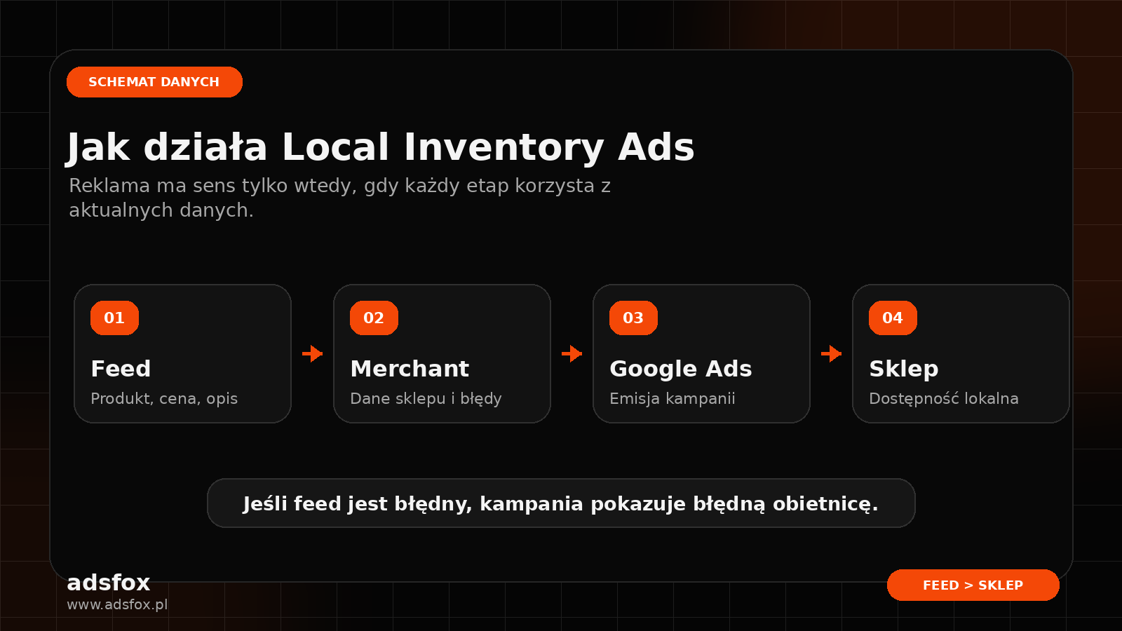 Schemat działania Local Inventory Ads w Google Ads