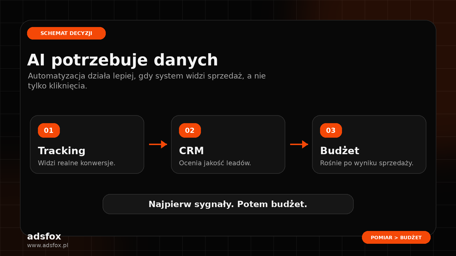 Schemat danych CRM i decyzji budżetowej przy AI w TikTok Ads