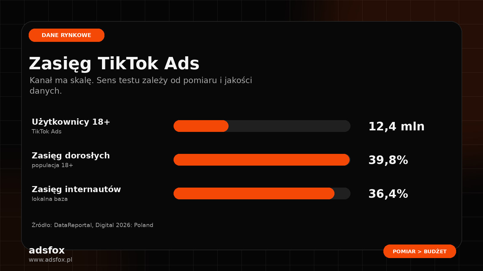 Wykres zasięgu TikTok Ads w Polsce według DataReportal
