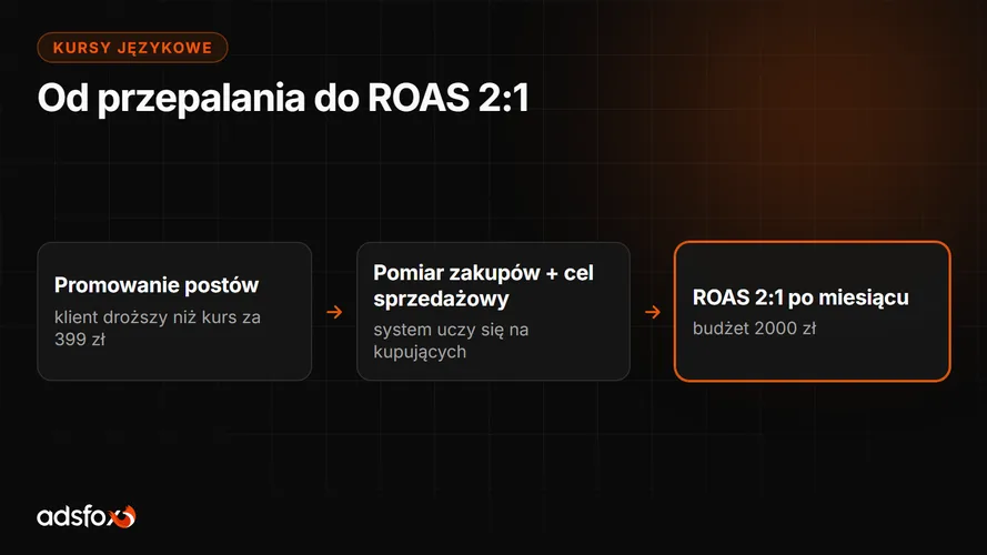 Cover for Marketing szkoły językowej i kursów językowych online
