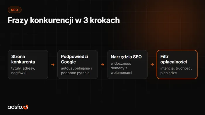 Okładka: Jak sprawdzić słowa kluczowe konkurencji