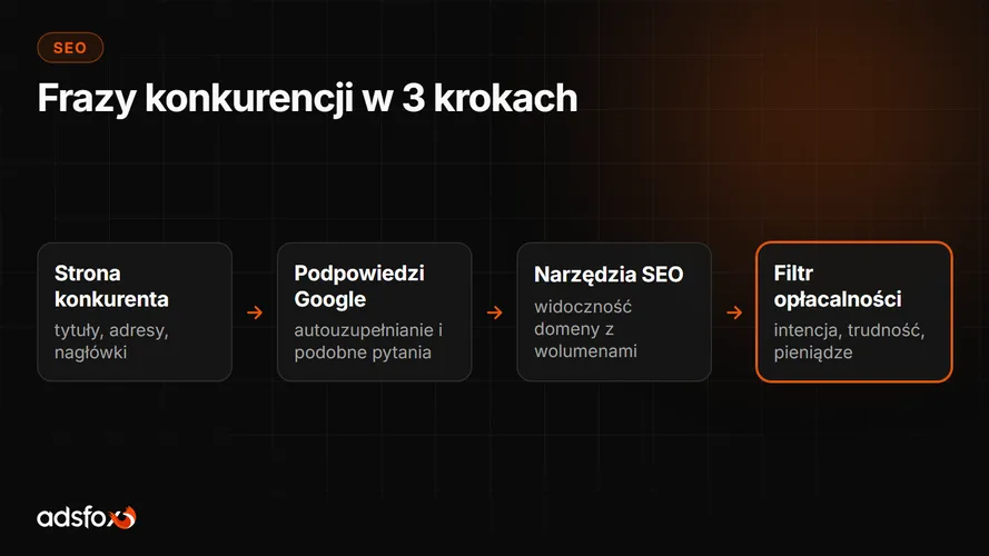 Cover for Jak sprawdzić słowa kluczowe konkurencji