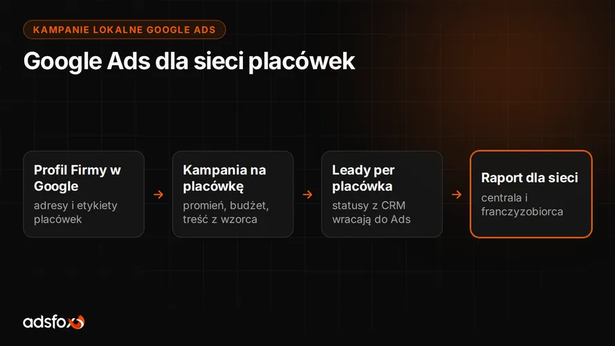 Cover for Kampanie lokalne Google Ads dla firm z wieloma placówkami