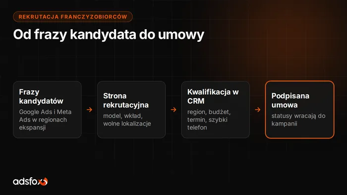 Okładka: Rekrutacja franczyzobiorców przez internet: jak to robić