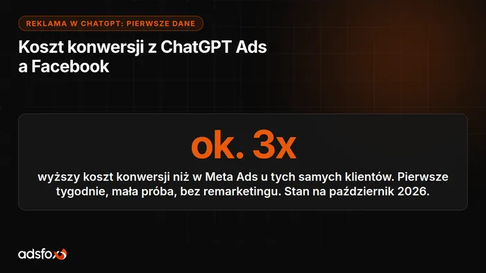 Okładka: Reklama w ChatGPT w praktyce: koszt konwersji trzy razy wyższy niż na Facebooku