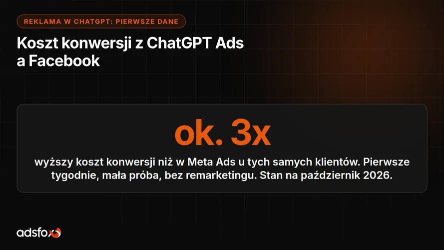 Cover for Reklama w ChatGPT w praktyce: koszt konwersji trzy razy wyższy niż na Facebooku