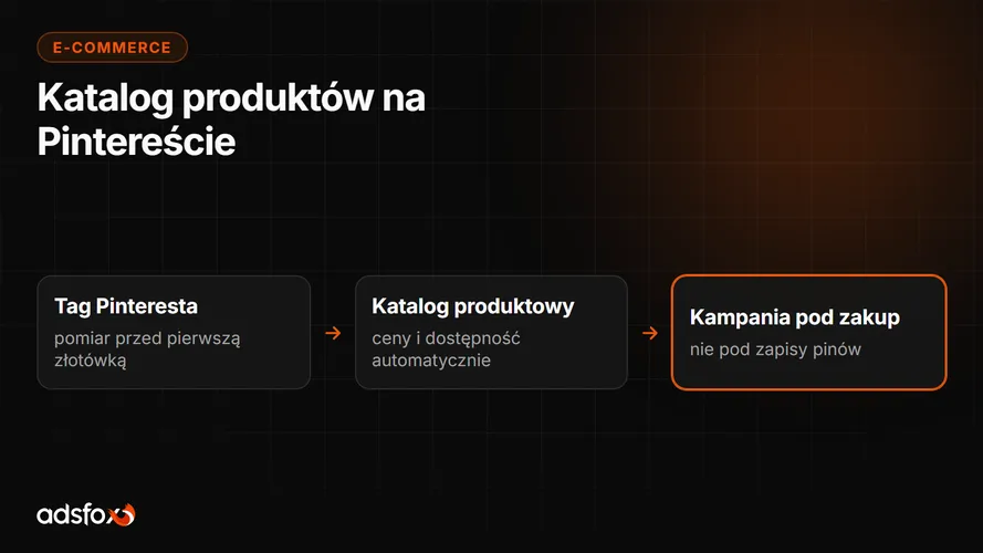 Cover for Pinterest Ads: katalog produktowy i pomiar konwersji