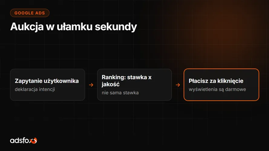 Cover for Jak działa reklama w Google: aukcja bez tajemnic