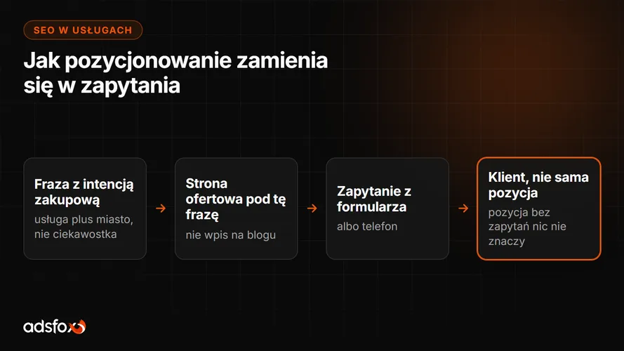 Cover for Pozycjonowanie firmy usługowej: jak SEO generuje leady