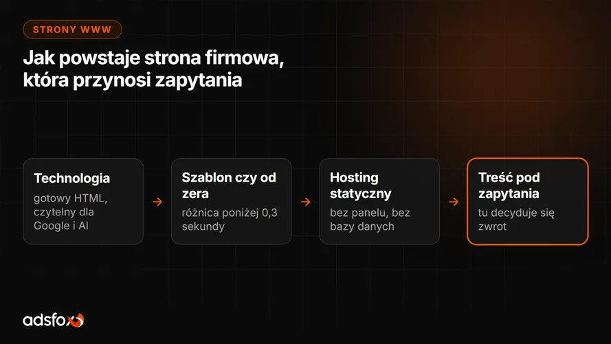 Cover for Jak zrobić stronę internetową dla firmy w 2026