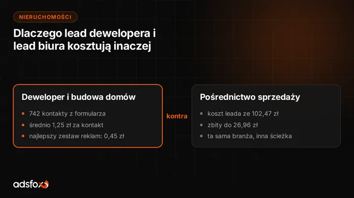 Okładka: Marketing dewelopera: 742 leady przy budżecie 1000 zł