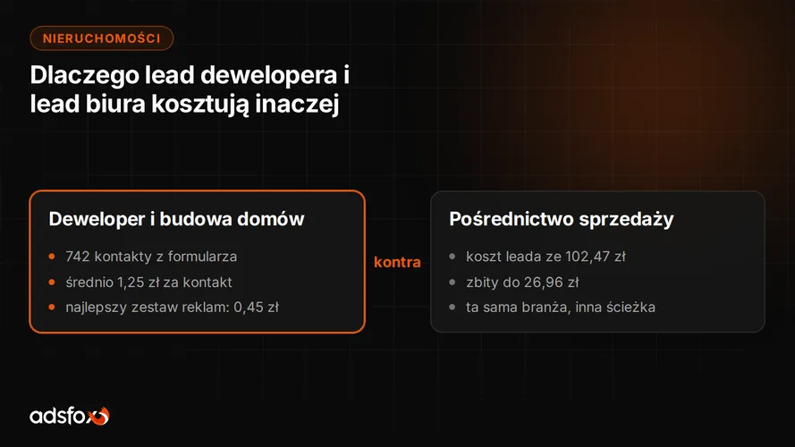 Cover for Marketing dewelopera: 742 leady przy budżecie 1000 zł