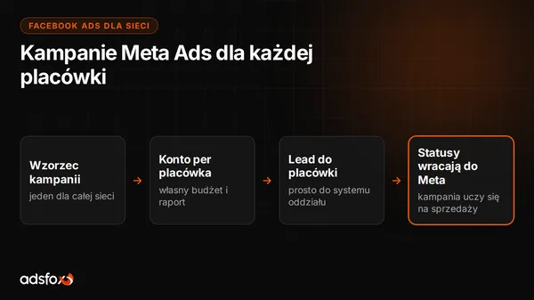 Cover for Facebook Ads dla sieci franczyzowej: kampanie per placówka