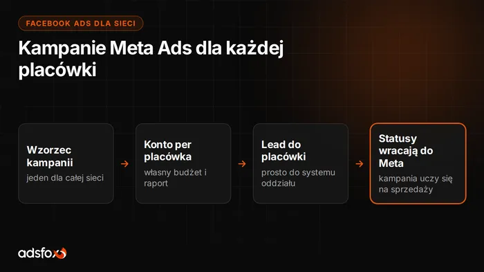 Okładka: Facebook Ads dla sieci franczyzowej: kampanie per placówka