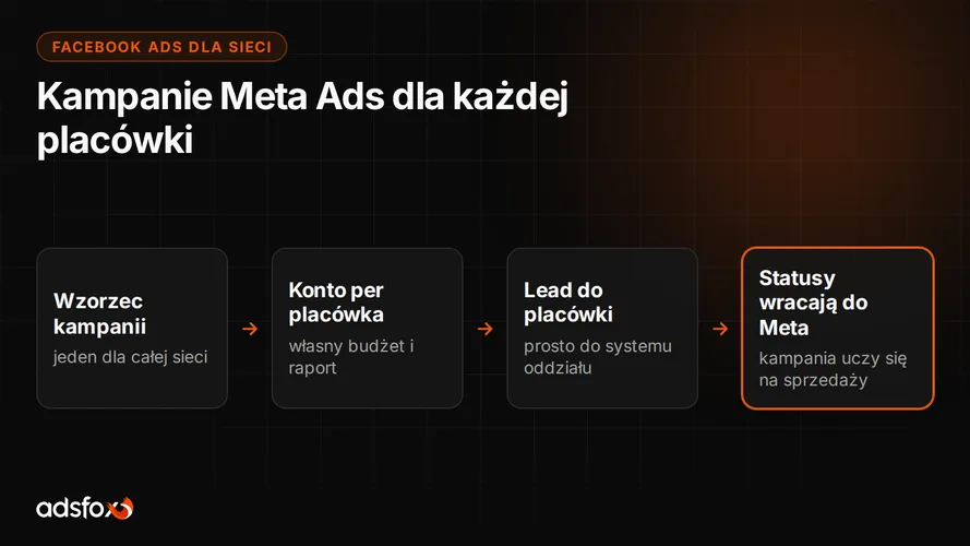 Cover for Facebook Ads dla sieci franczyzowej: kampanie per placówka