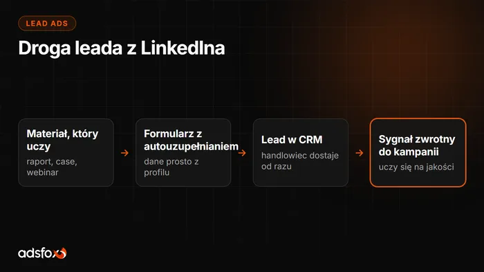 Okładka: LinkedIn Lead Ads: formularze, CRM i jakość leada