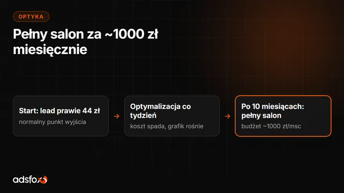 Okładka: Marketing salonu optycznego: pełny grafik za 1000 zł