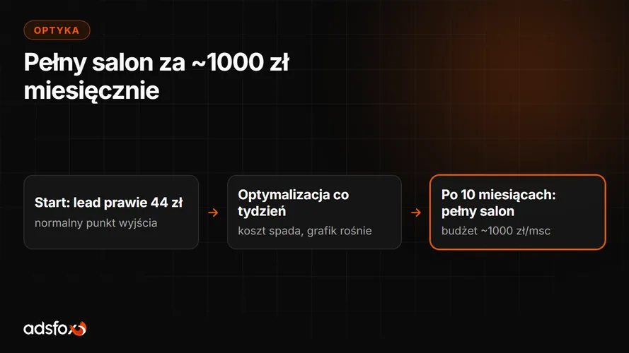 Cover for Marketing salonu optycznego: pełny grafik za 1000 zł