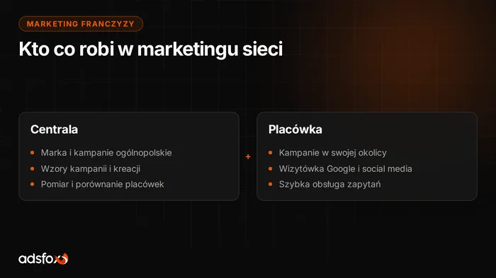 Okładka: Marketing franczyzowy: co robi centrala, a co placówki