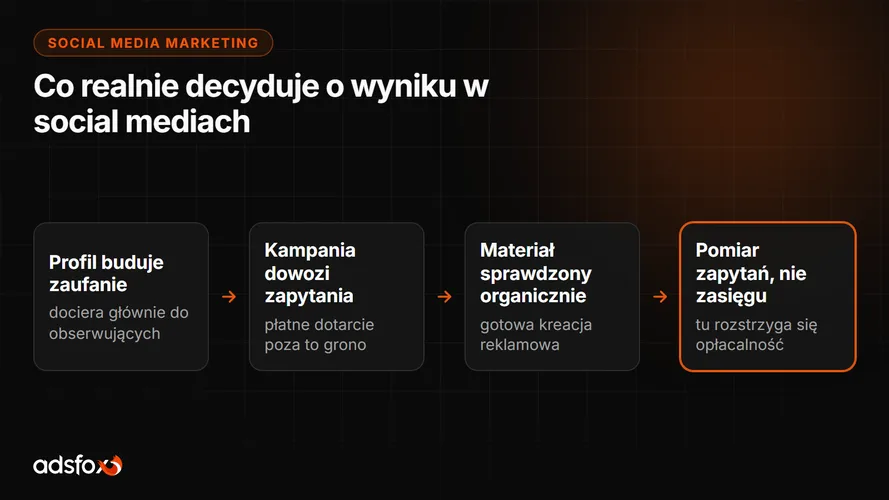 Cover for Social media marketing: co decyduje o wyniku firmy