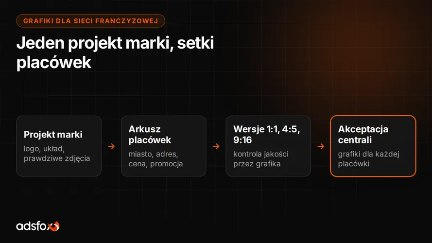 Cover for Grafiki reklamowe dla sieci franczyzowej: setki placówek