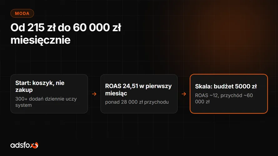 Cover for Marketing sklepu odzieżowego: od 215 zł do 60 000 zł